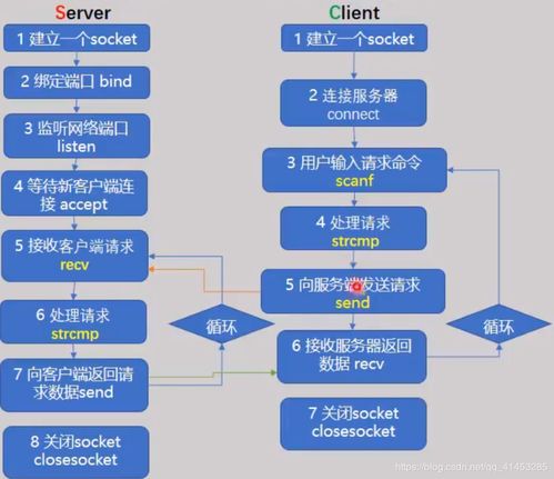 從基礎到高并發 Windows環境下TCP Socket的客戶端與服務器端核心結構\n\n#### 一、引言\n在構建支持百萬并發的網絡通信架構時，了解TCP Socket在Windows下的基本結構是邁出第一步的關鍵。服務端需要正確設置數據結構并通過多路復用（如IOCP當多進程或多線程的支持，但此處我們提取基礎理論層，未正式進入優化）、客戶端創建邏輯事件處理（異步非安全模型在未來處理IO重疊或針對Windows特殊特性舉例）。然而本文言聚焦基本代碼結構模式與步驟流水記錄，不包括優化設施提供極扎實的根本基